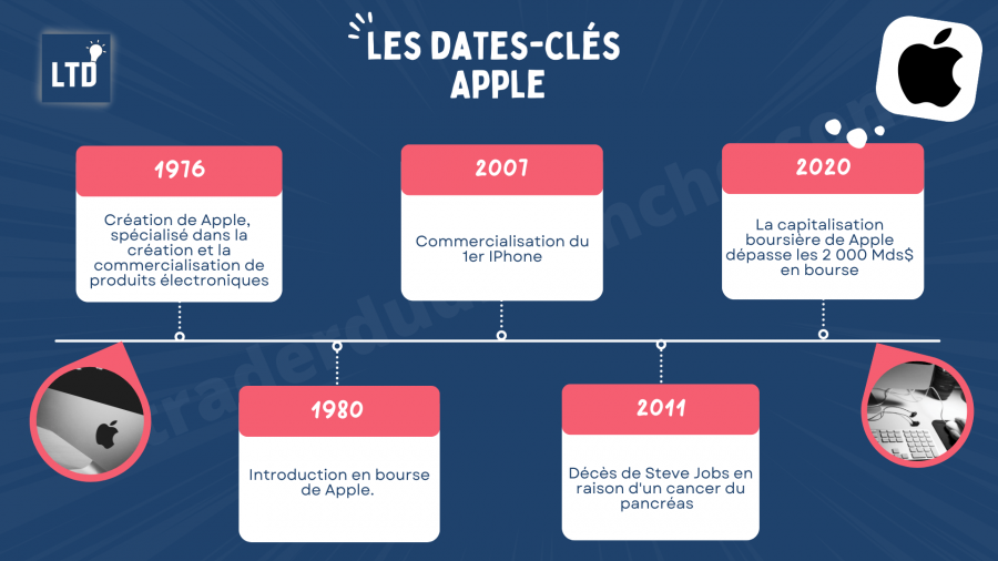 découvrez notre guide complet d'achat des actions apple, conçu pour vous aider à comprendre le marché boursier, analyser les performances de l'entreprise et prendre des décisions éclairées pour investir dans l'un des leaders technologiques mondiaux.