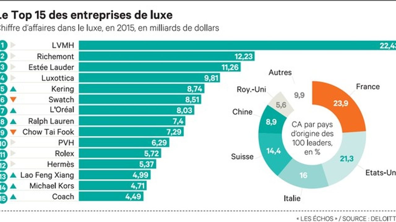 Action LVMH : Comprendre les dynamiques du marché du luxe