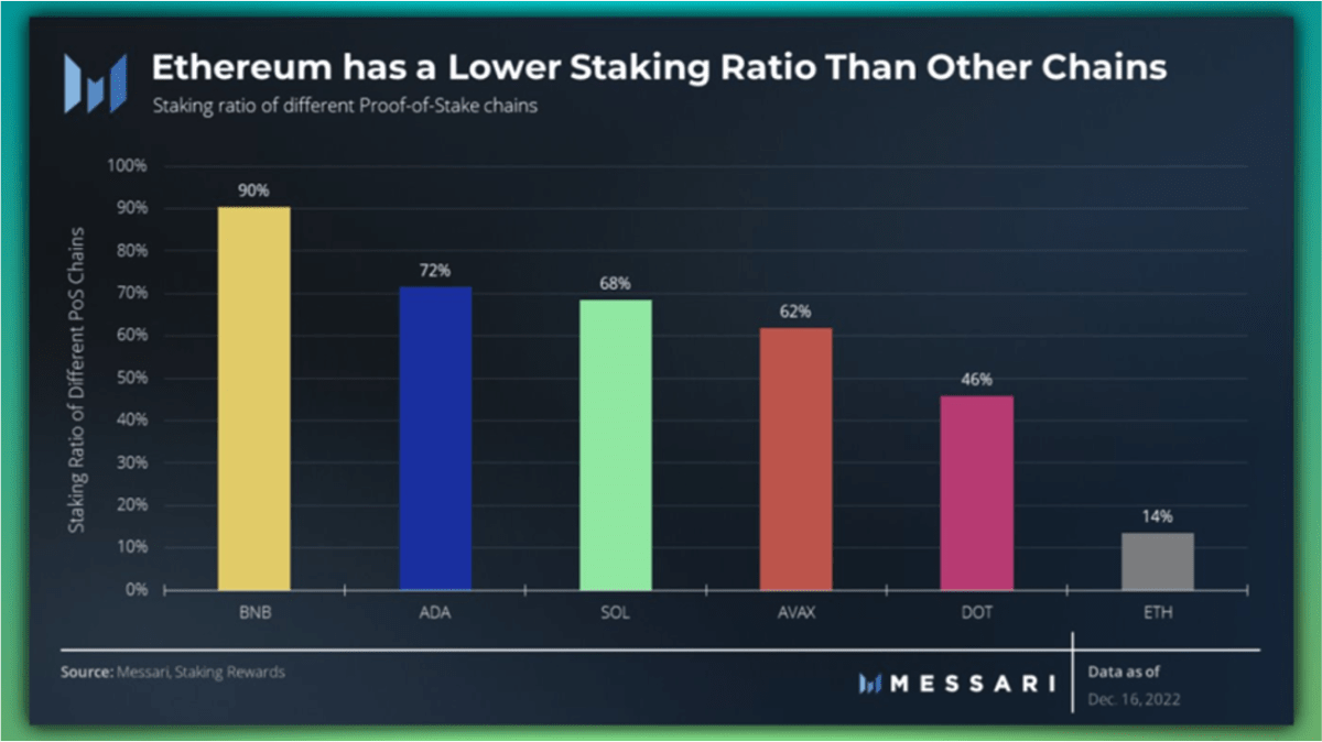 Comment faire du staking sur Ethereum ? Générez des revenus passifs avec vos ETH