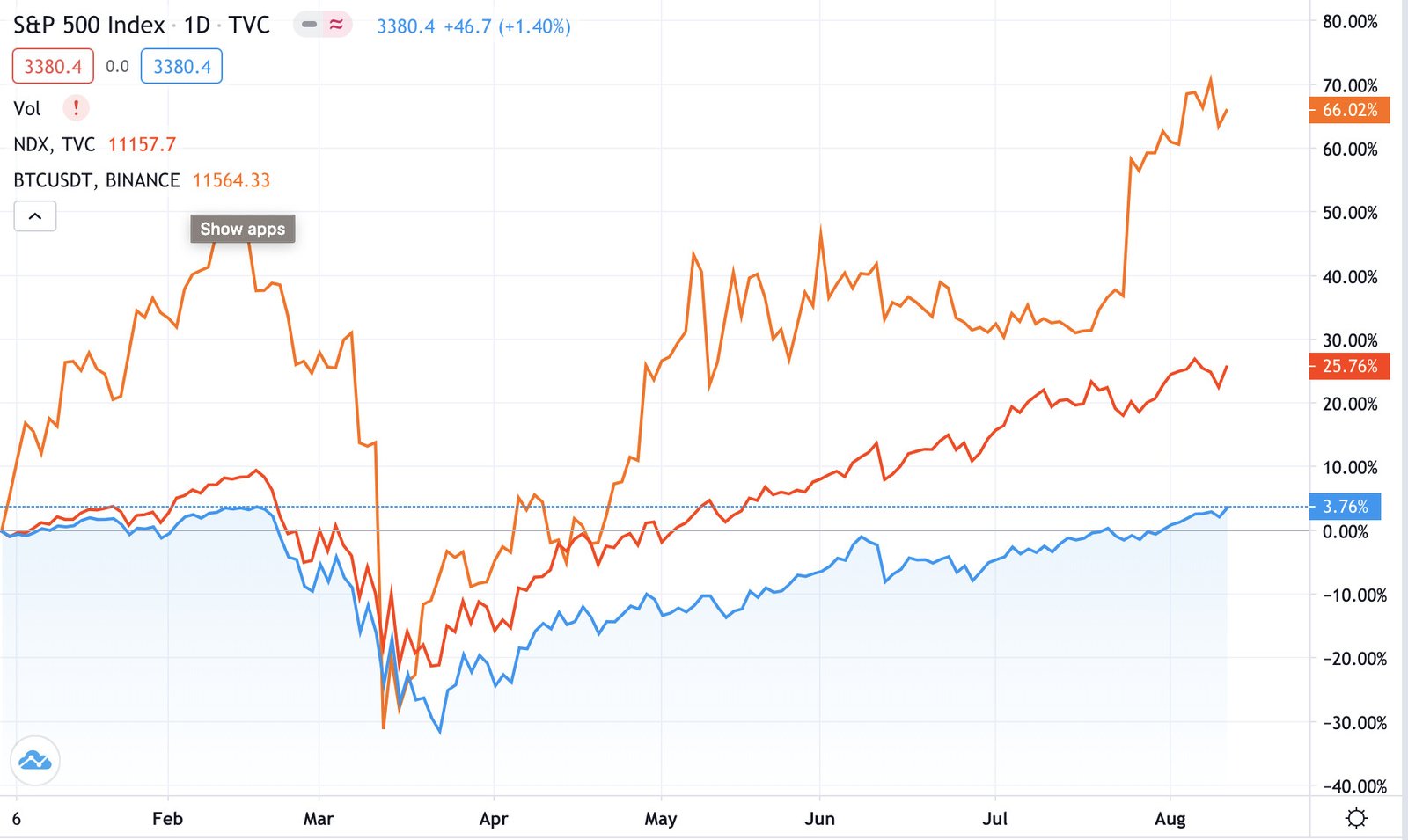 Comparaison du Bitcoin et de l’or