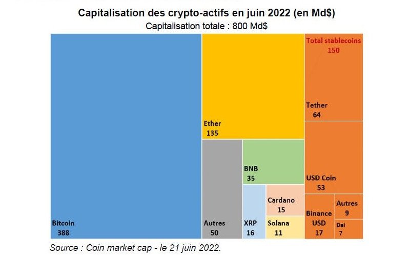 Comprendre la block chaine : enjeux et perspectives