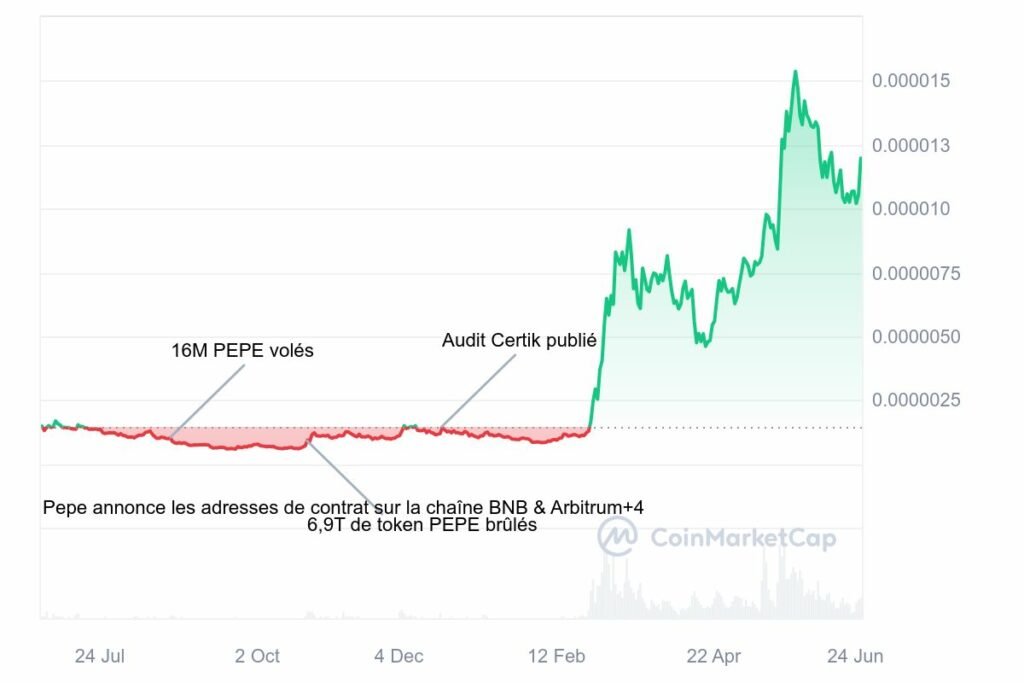 découvrez l'ascension fulgurante de la crypto-monnaie pepe, un projet innovant qui attire l'attention des investisseurs. explorez les tendances du marché, les caractéristiques uniques et l'avenir prometteur de cette cryptomonnaie inspirée du célèbre mème. restez informé sur les dernières actualités et analyses pour maximiser votre stratégie d'investissement.