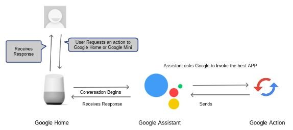 découvrez google action, une plateforme innovante qui permet aux développeurs de créer des expériences vocales interactives pour google assistant. apprenez à concevoir des actions qui facilitent la vie quotidienne et enrichissent les interactions avec les utilisateurs.