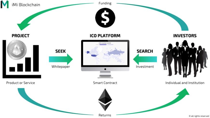 découvrez la définition d'une ico (initial coin offering) dans le monde de la crypto-monnaie. apprenez comment ce mécanisme de financement permet aux startups de lever des fonds en échange de tokens numériques et explorez son fonctionnement et ses enjeux.