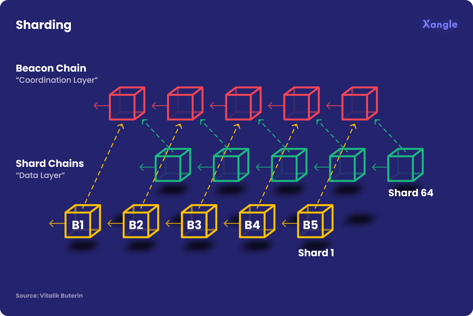 Le sharding, la solution d’Ethereum pour passer à l’échelle