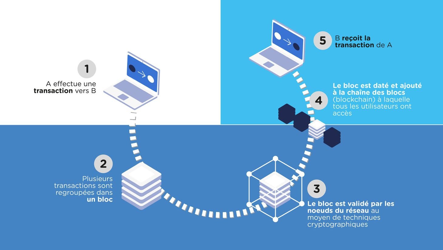 découvrez comment la blockchain révolutionne la sécurité des paiements en offrant des transactions transparentes et inviolables. explorez les enjeux, les avantages et l'avenir de cette technologie incontournable pour sécuriser vos transactions financières.