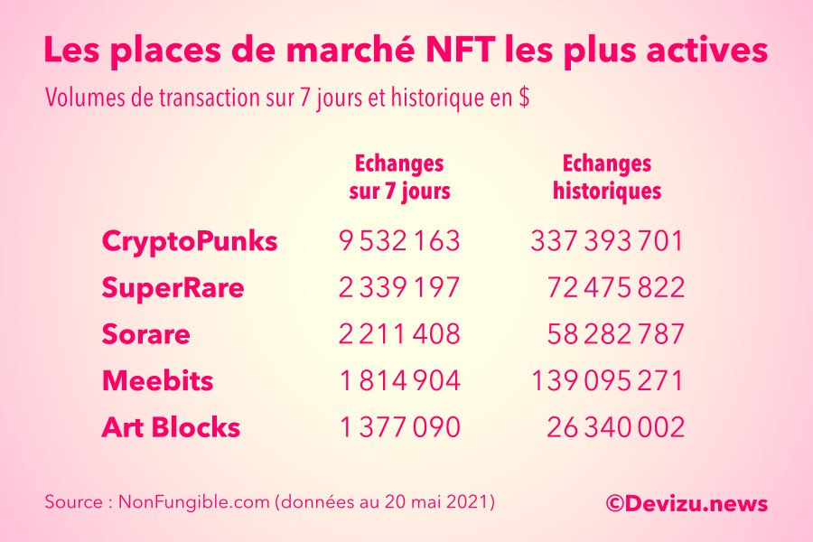 découvrez notre place de marché nft, où la créativité et l'innovation se rencontrent. achetez, vendez et échangez des œuvres numériques uniques tout en explorant un vaste écosystème d'artistes, de collectionneurs et d'amateurs de technologie blockchain.