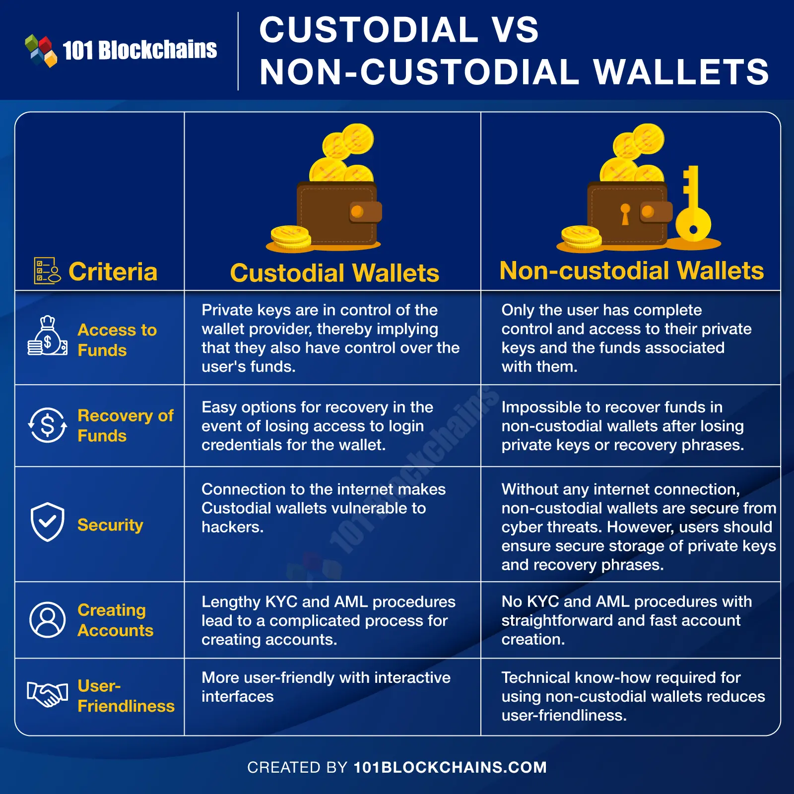 Quelles sont les différences entre un Custodial / Non custodial wallet ?