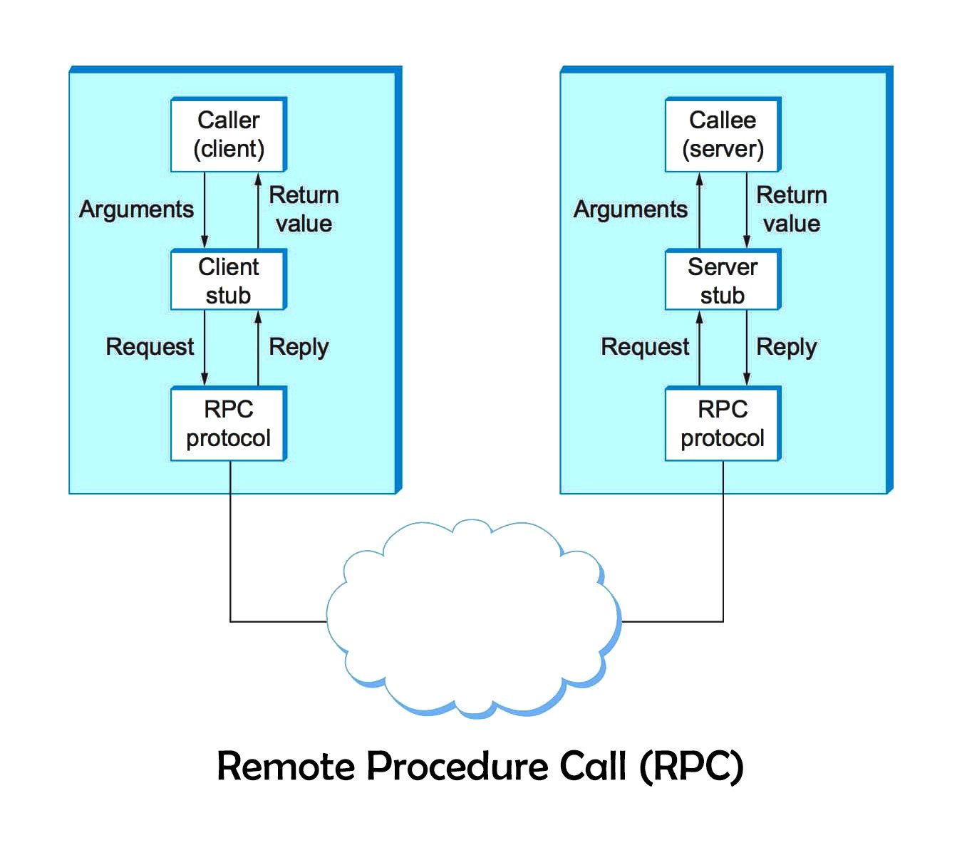 Qu’est-ce qu’un Remote Procedure Call (RPC) ?