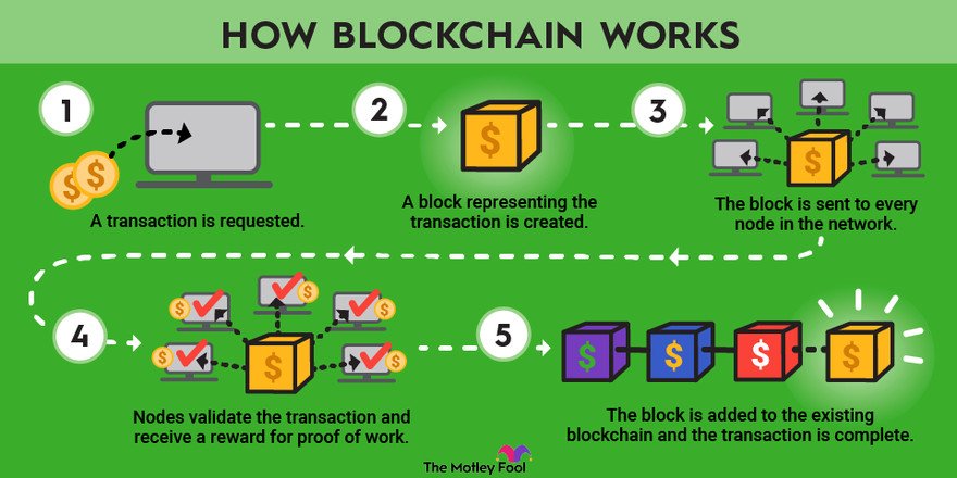 découvrez le fonctionnement des blocs en blockchain, la technologie révolutionnaire qui assure la sécurité et la transparence des transactions numériques. explorez comment les blocs s'imbriquent pour former une chaîne inaltérable, propulsant l'ère du digital et descryptographie.