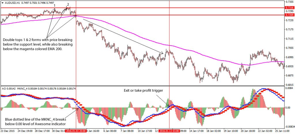 Qu’est-ce qu’un double bottom et double top en trading ?