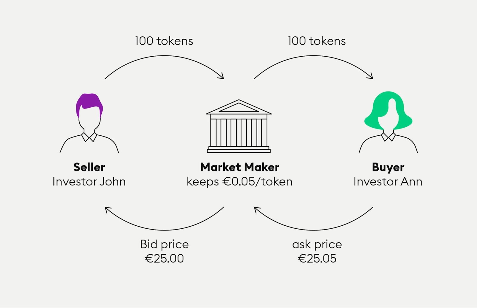 Qu’est-ce qu’un market maker dans la crypto ?