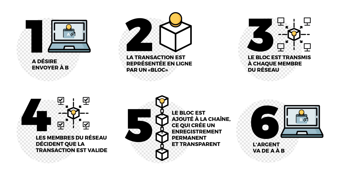 découvrez le monde des blocs en blockchain, une technologie révolutionnaire qui transforme le stockage et le partage d'informations. apprenez comment ces éléments fondamentaux garantissent la sécurité, la transparence et la décentralisation dans divers secteurs, des finances aux contrats intelligents.