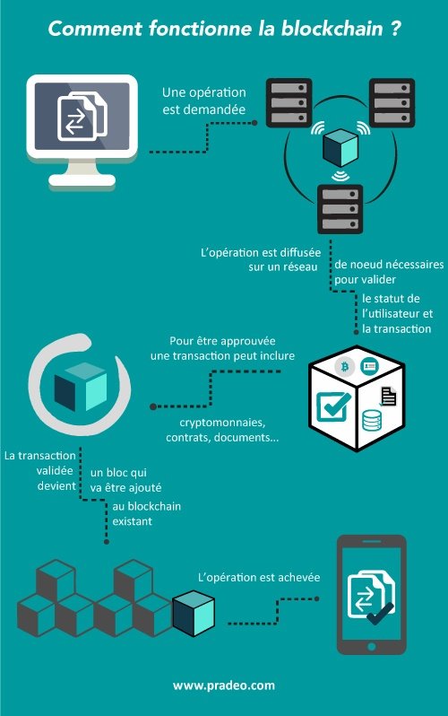 découvrez comment la blockchain renforce la sécurisation des données et des transactions. explorez ses applications, ses avantages et son rôle crucial dans la protection de l'information dans un monde numérique en constante évolution.