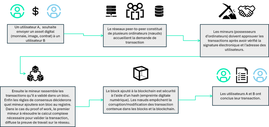 découvrez comment la blockchain révolutionne la sécurité dans le secteur de la santé, en assurant la protection des données patient et en garantissant la traçabilité des informations médicales.