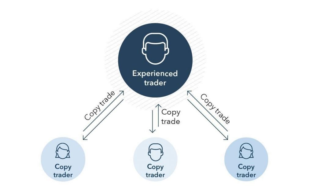 découvrez notre avis complet sur le copy trading : son fonctionnement, ses avantages, ses inconvénients et nos conseils pour bien démarrer. informez-vous sur cette méthode d'investissement innovante et optimisez votre portefeuille facilement.