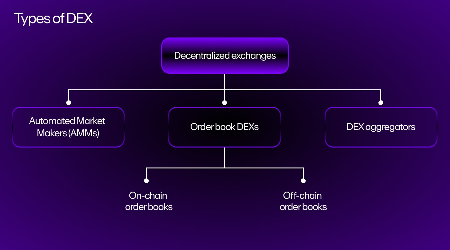 découvrez l'univers des échanges décentralisés, où la finance moderne rencontre la technologie blockchain. apprenez comment ces plateformes révolutionnent le trading de crypto-monnaies, offrent sécurité et transparence, et permettent aux utilisateurs de reprendre le contrôle de leurs actifs.