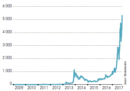 découvrez l'évolution fascinante du bitcoin, de ses débuts modestes à son statut actuel de leader des cryptomonnaies. explorez les principales étapes de son développement, les tendances du marché et son impact sur l'économie mondiale.