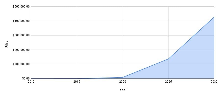 découvrez l'évolution fascinante du bitcoin, de ses débuts modestes en 2009 à son ascension en tant que monnaie numérique incontournable. analyse des tendances, des prix et des impacts sur l'économie mondiale.