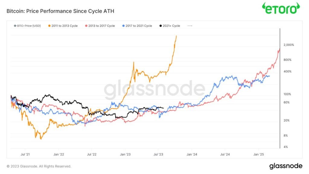 découvrez l'évolution fascinante du bitcoin, de sa création en 2009 à son ascension en tant que principale crypto-monnaie mondiale. explorez les tendances, les événements marquants et l'impact sur le marché financier.