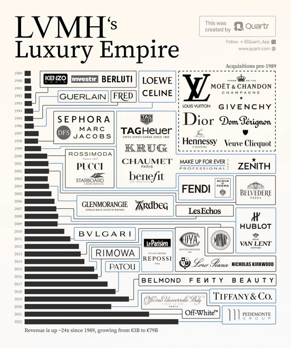 découvrez les dernières performances de lvmh, leader mondial du luxe, ainsi que ses perspectives d'avenir dans un marché en constante évolution. analyse des résultats financiers, des tendances du secteur et des stratégies innovantes mises en place par le géant du luxe.