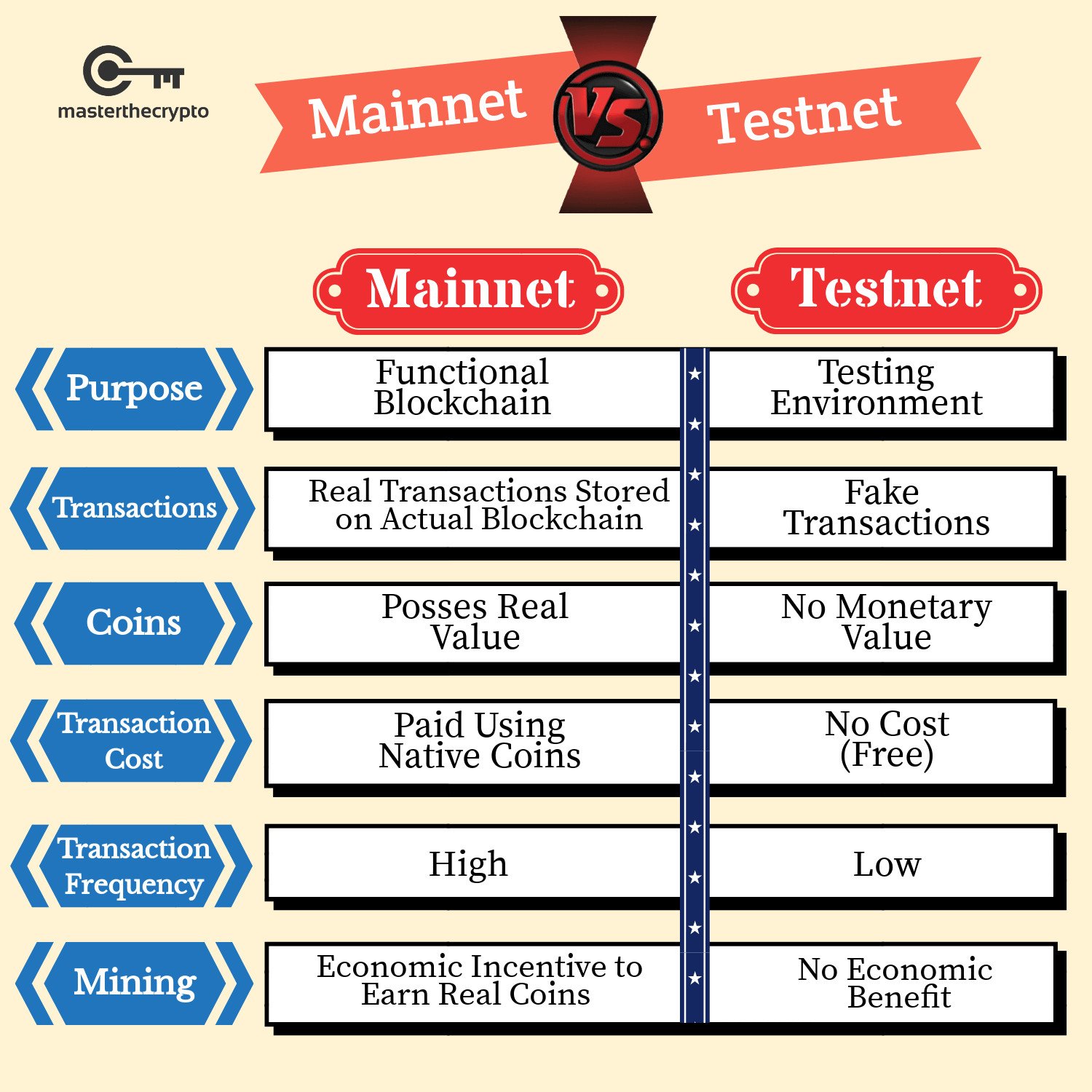 découvrez les différences essentielles entre mainnet et testnet dans le monde de la blockchain. apprenez comment ces réseaux soutiennent le développement et la sécurité des cryptomonnaies, ainsi que leur impact sur les projets décentralisés.