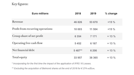 découvrez les performances exceptionnelles de lvmh, le leader mondial du luxe. analyse des résultats financiers, des stratégies innovantes et de l'impact de la marque sur le marché du luxe.