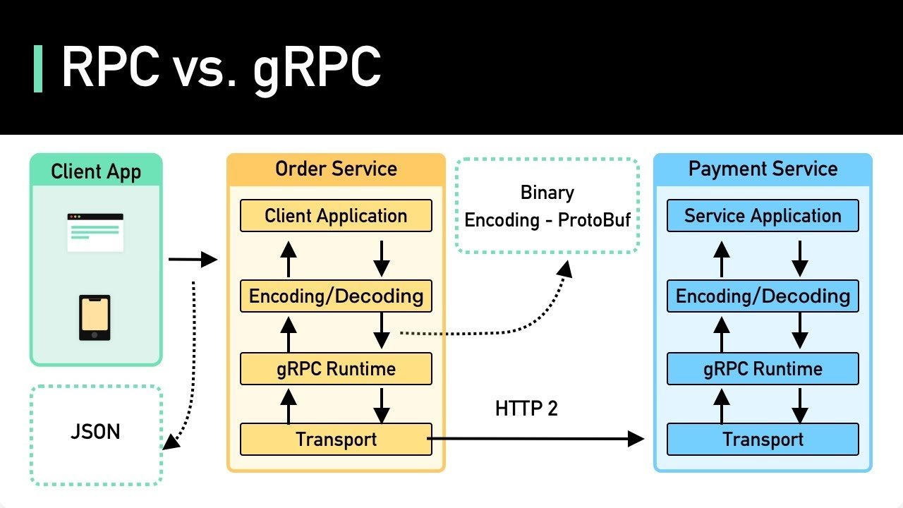 découvrez rpc, l'acronyme qui désigne le remote procedure call, un protocole essentiel pour la communication entre systèmes informatiques. apprenez comment il facilite les échanges de données et améliore l'efficacité des applications distribuées.