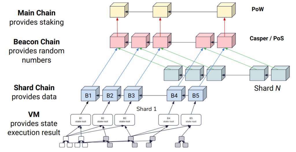 découvrez le sharding sur ethereum, une solution innovante pour améliorer la scalabilité et l'efficacité de la blockchain. apprenez comment cette technique révolutionne le traitement des transactions et propulse ethereum vers un avenir plus rapide et plus durable.