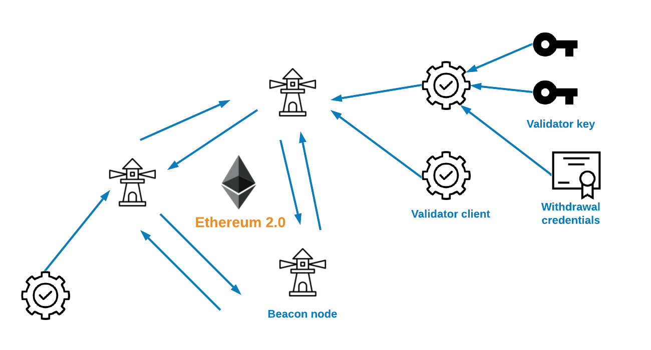 découvrez le staking ethereum : maximisez vos gains en participant à la sécurisation du réseau. apprenez comment investir vos eth, bénéficier de rendements attractifs, et comprendre les enjeux du staking dans l'écosystème blockchain.