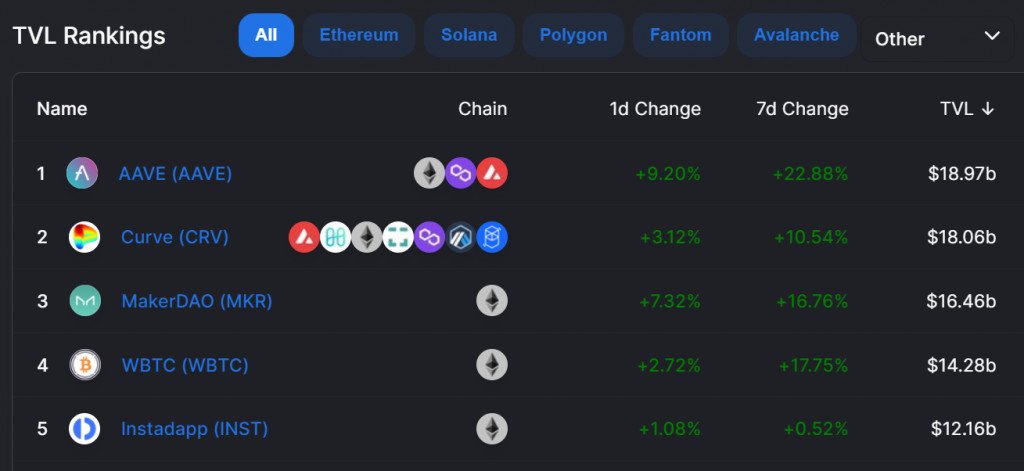 découvrez la valeur totale verrouillée (tvl) dans la finance décentralisée (defi), un indicateur essentiel pour évaluer la santé et la croissance des protocoles defi. comprenez comment la tvl influence les investissements et l'innovation dans cet écosystème dynamique.